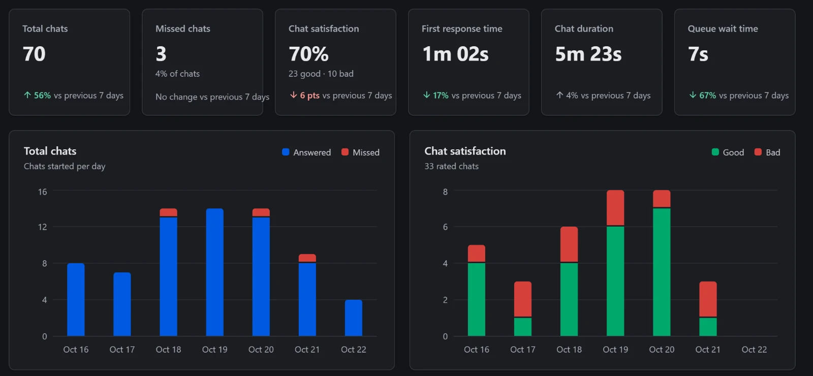 The Reports overview in night mode: total chats, missed chats, chat satisfaction, first response time, chat duration and queue wait time, with charts per day.