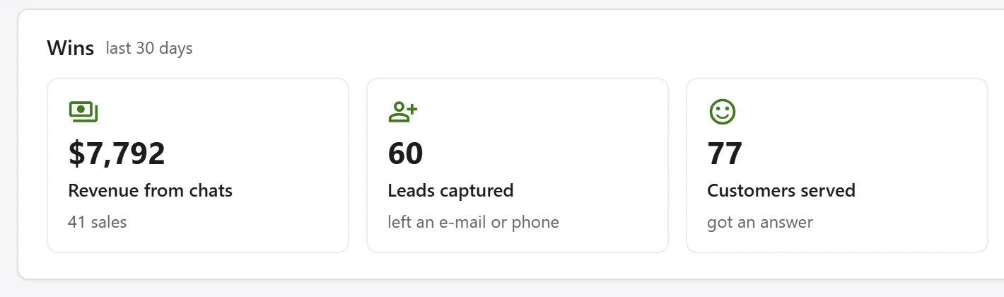 The Wins card: revenue from chats, sales, leads captured and customers served in the last 30 days.
